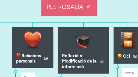 Mind Map: PLE ROSALÍA