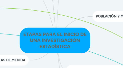 Mind Map: ETAPAS PARA EL INICIO DE UNA INVESTIGACIÓN ESTADÍSTICA