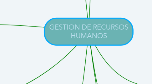 Mind Map: GESTION DE RECURSOS HUMANOS