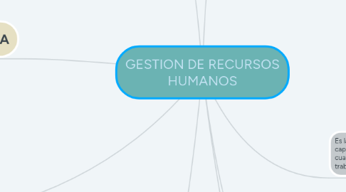 Mind Map: GESTION DE RECURSOS HUMANOS