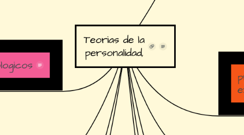 Mind Map: Teorias de la personalidad,