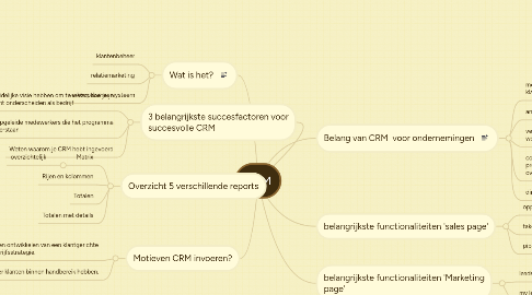 Mind Map: CRM