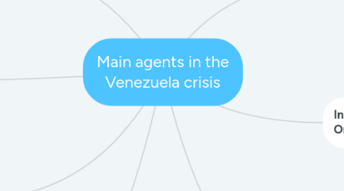 Mind Map: Main agents in the Venezuela crisis