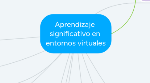 Mind Map: Aprendizaje  significativo en  entornos virtuales