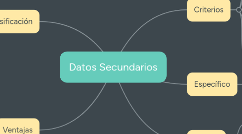 Mind Map: Datos Secundarios