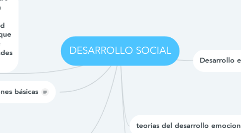 Mind Map: DESARROLLO SOCIAL