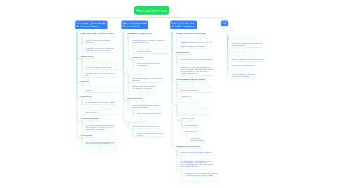 Mind Map: Marco Jurídico Fiscal