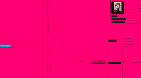 Mind Map: TEORÍAS DEL DESARROLLO CON SUS PRINCIPALES AUTORES Y EXPONENTES