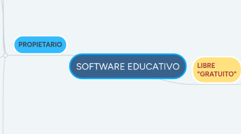 Mind Map: SOFTWARE EDUCATIVO