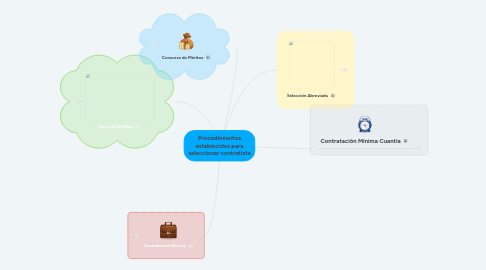 Mind Map: Procedimientos establecidos para seleccionar contratista