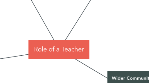 Mind Map: Role of a Teacher