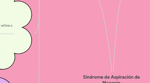 Mind Map: Síndrome de Aspiración de Meconio