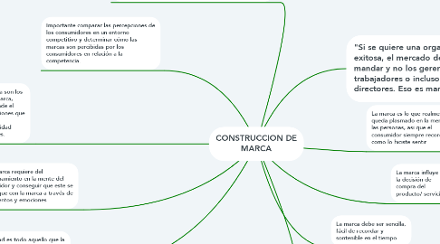 Mind Map: CONSTRUCCION DE MARCA