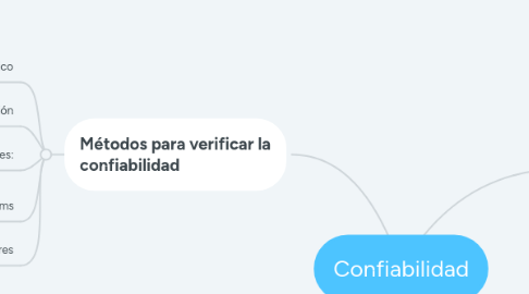 Mind Map: Confiabilidad