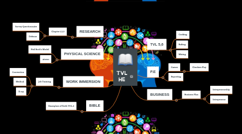 Mind Map: TVL HE