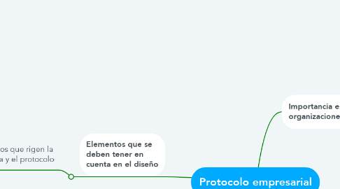 Mind Map: Protocolo empresarial