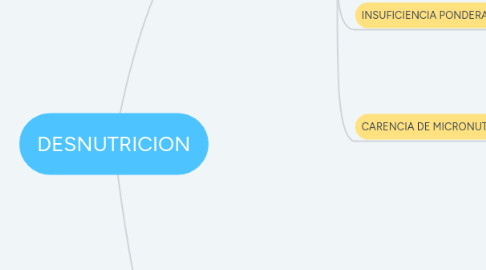 Mind Map: DESNUTRICION