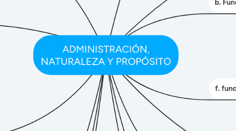 Mind Map: ADMINISTRACIÓN, NATURALEZA Y PROPÓSITO