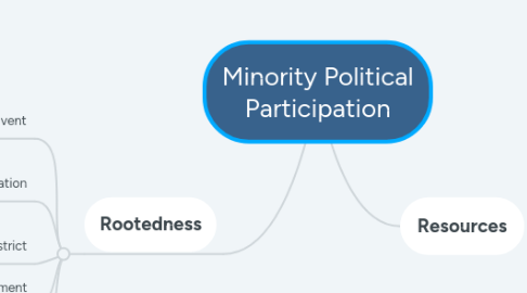 Mind Map: Minority Political Participation