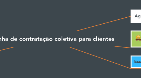 Mind Map: Campanha de contratação coletiva para clientes