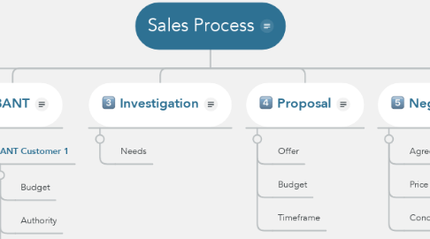 Mind Map: Sales Process