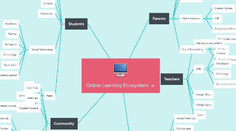 Mind Map: Online Learning Ecosystem