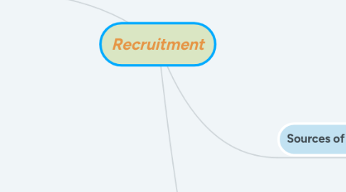 Mind Map: Recruitment