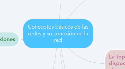 Mind Map: Conceptos básicos de las redes y su conexión en la red