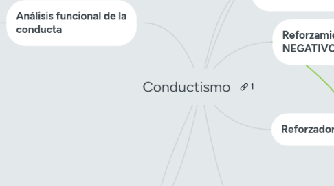 Mind Map: Conductismo