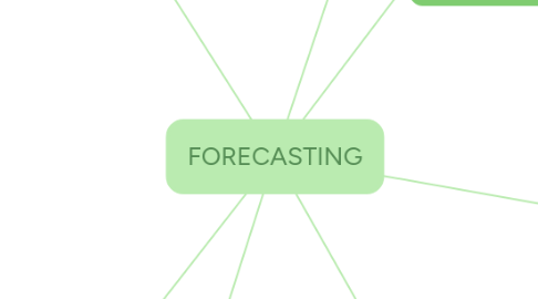 Mind Map: FORECASTING