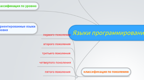 Mind Map: Языки программирования