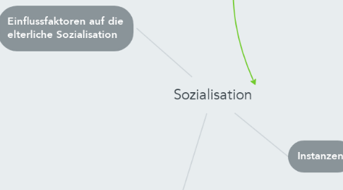 Mind Map: Sozialisation