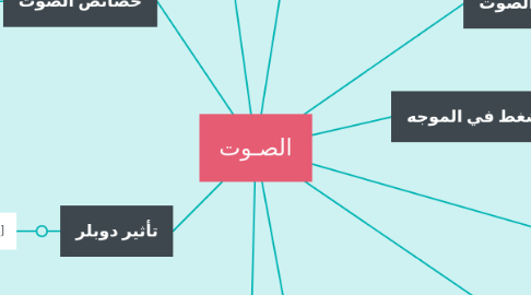 Mind Map: الصـوت