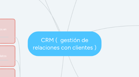 Mind Map: CRM ( gestión de relaciones con clientes )