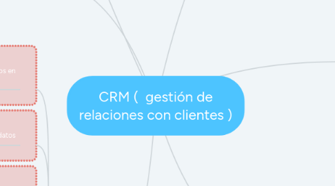 Mind Map: CRM (  gestión de relaciones con clientes )