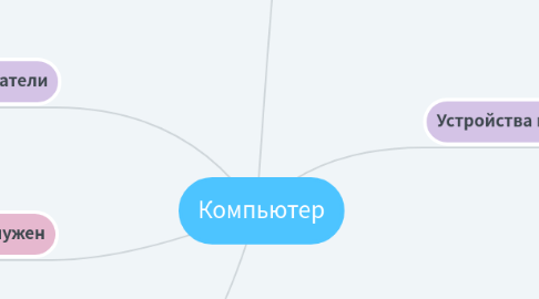 Mind Map: Компьютер