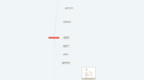 Mind Map: SWE.2 Software Architectural Design