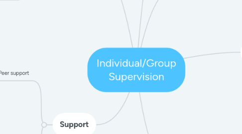 Mind Map: Individual/Group Supervision