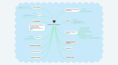 Mind Map: Plataformas virtuales