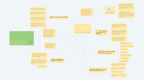 Mind Map: Resolución de Conflictos y  Negociación