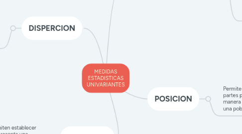 Mind Map: MEDIDAS ESTADISTICAS UNIVARIANTES