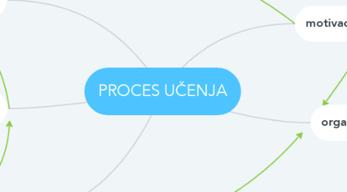 Mind Map: PROCES UČENJA