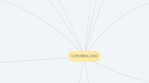 Mind Map: CONTROLLING