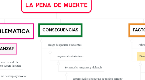 Mind Map: LA PENA DE MUERTE