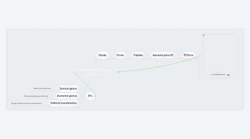 Mind Map: Como sair da corrida dos ratos