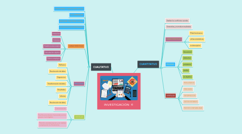 Mind Map: INVESTIGACIÓN