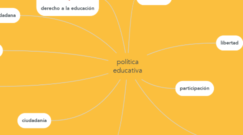 Mind Map: política educativa