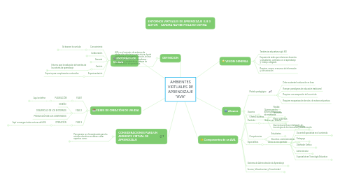 Mind Map: AMBIENTES VIRTUALES DE APRENDIZAJE "AVA"