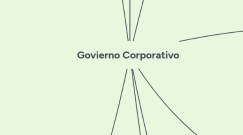 Mind Map: Govierno Corporativo