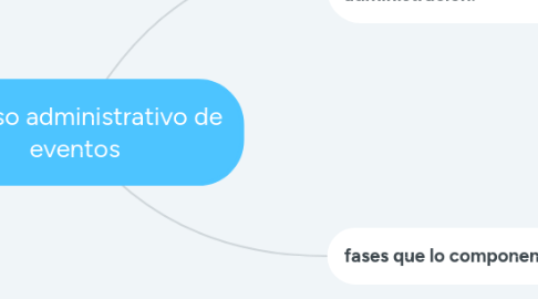 Mind Map: Proceso administrativo de eventos